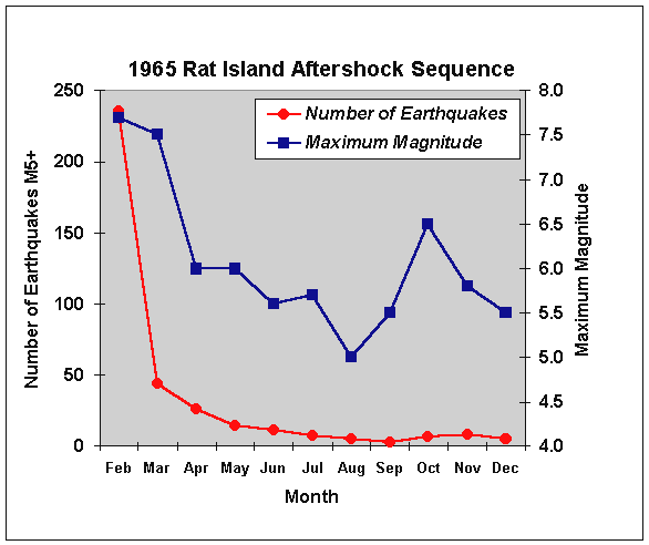 RatIsland-aftershocks.gif